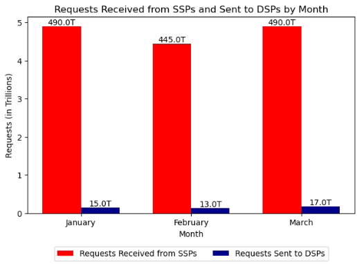 Bar chart with red and dark blue bars, data labels, and no 1e14 label